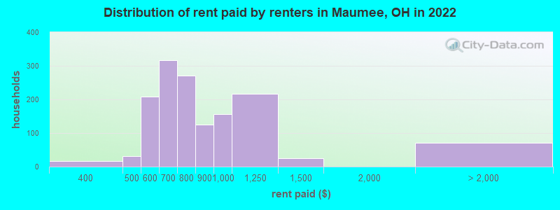 Distribution of rent paid by renters in Maumee, OH in 2022