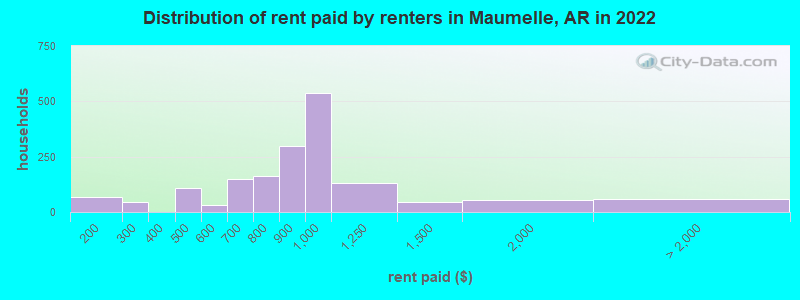 Distribution of rent paid by renters in Maumelle, AR in 2022