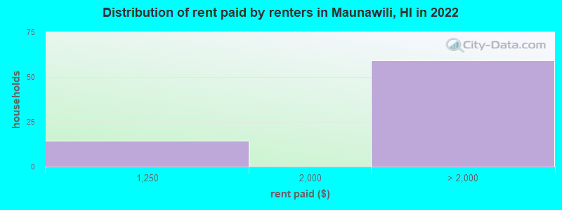 Distribution of rent paid by renters in Maunawili, HI in 2022