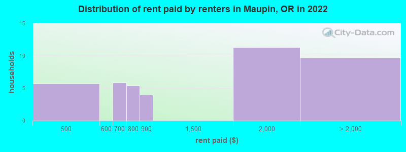 Distribution of rent paid by renters in Maupin, OR in 2022