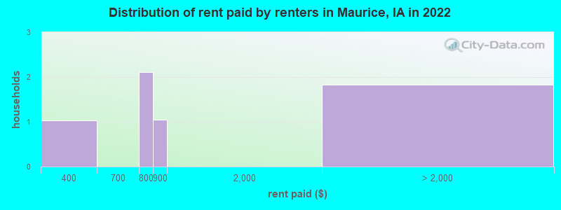 Distribution of rent paid by renters in Maurice, IA in 2022
