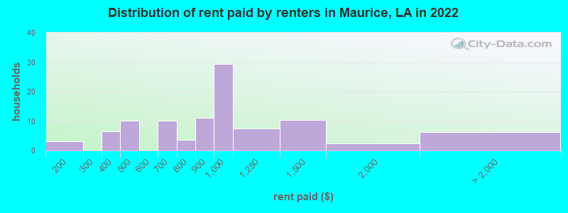 Distribution of rent paid by renters in Maurice, LA in 2022