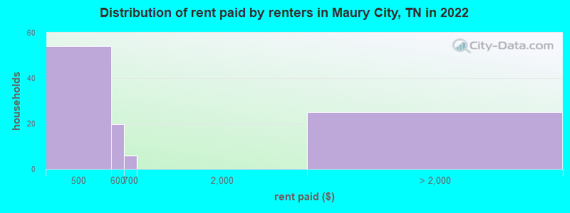 Distribution of rent paid by renters in Maury City, TN in 2022