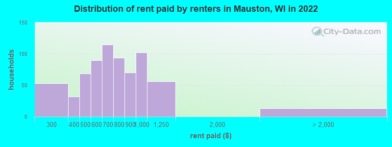 Distribution of rent paid by renters in Mauston, WI in 2022
