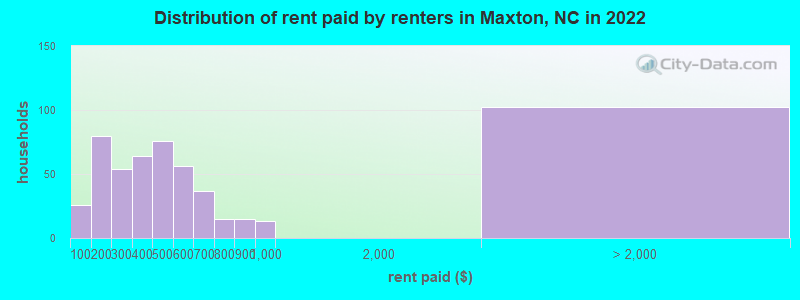 Distribution of rent paid by renters in Maxton, NC in 2022