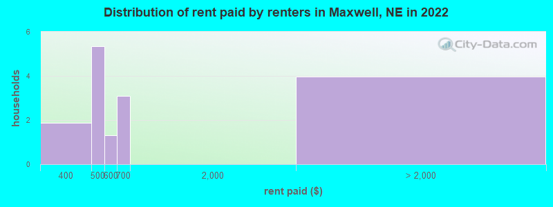 Distribution of rent paid by renters in Maxwell, NE in 2022