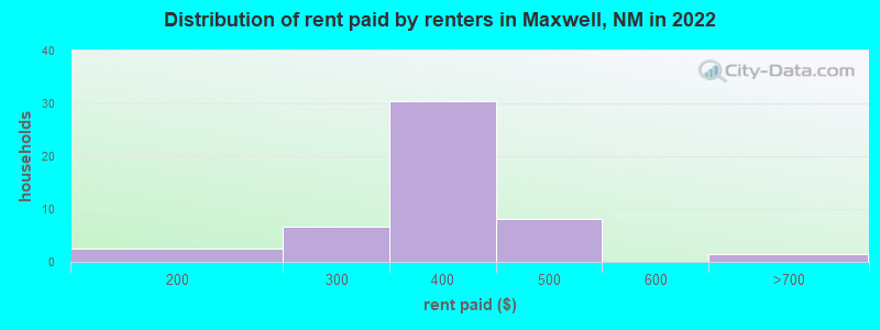 Distribution of rent paid by renters in Maxwell, NM in 2022
