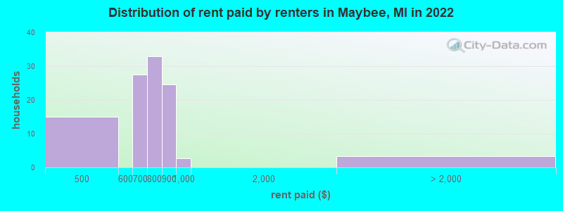 Distribution of rent paid by renters in Maybee, MI in 2022