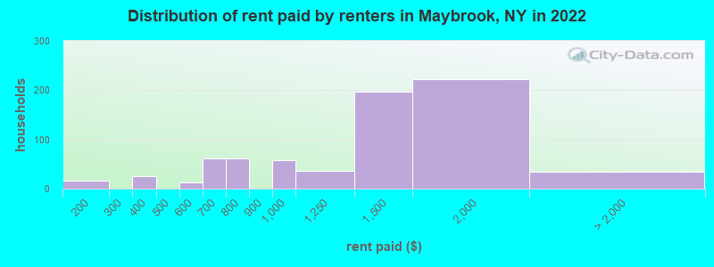 Distribution of rent paid by renters in Maybrook, NY in 2022