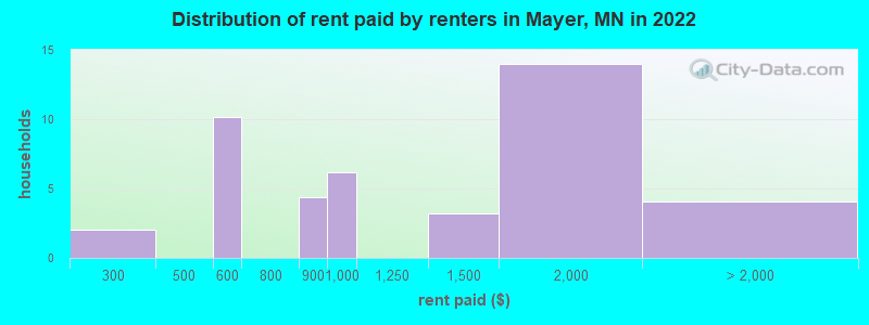 Distribution of rent paid by renters in Mayer, MN in 2022