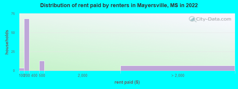 Distribution of rent paid by renters in Mayersville, MS in 2022