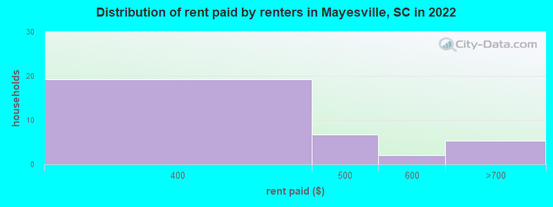 Distribution of rent paid by renters in Mayesville, SC in 2022