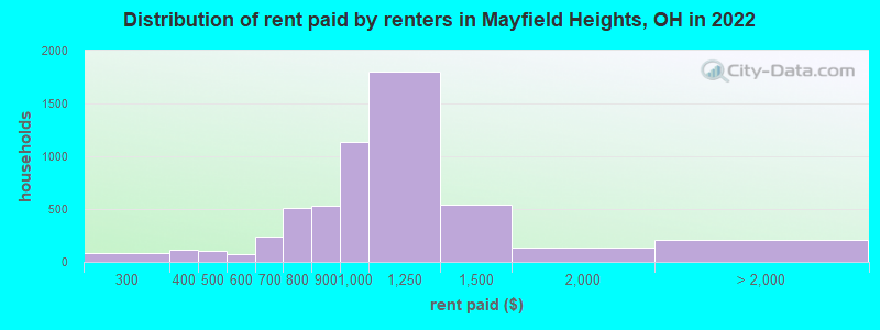Distribution of rent paid by renters in Mayfield Heights, OH in 2022