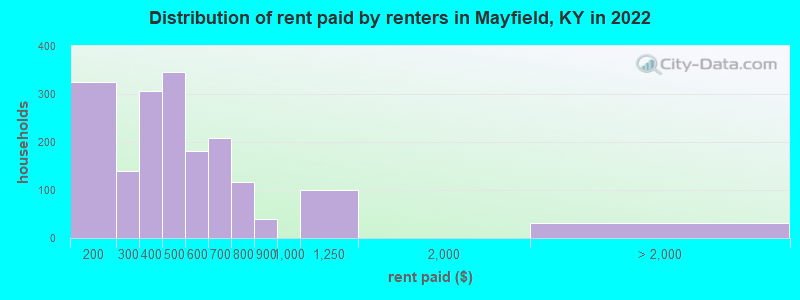 Distribution of rent paid by renters in Mayfield, KY in 2022