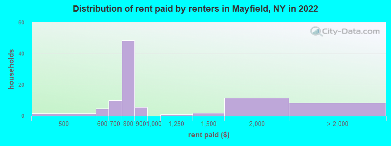 Distribution of rent paid by renters in Mayfield, NY in 2022