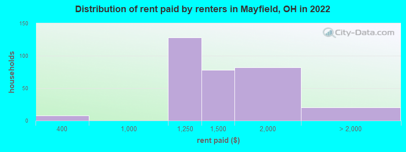 Distribution of rent paid by renters in Mayfield, OH in 2022