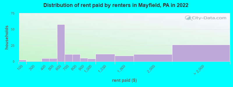 Distribution of rent paid by renters in Mayfield, PA in 2022