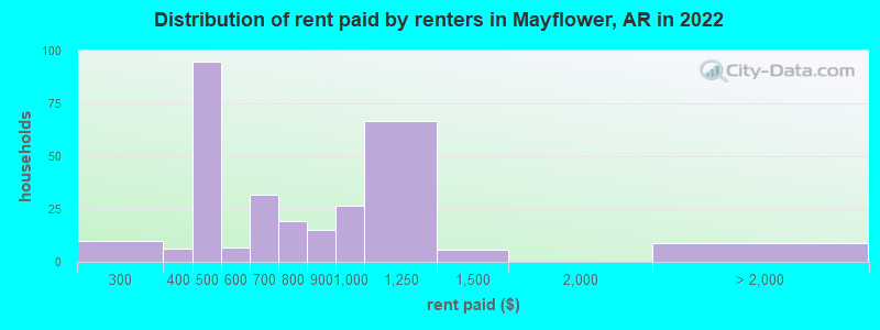 Distribution of rent paid by renters in Mayflower, AR in 2022