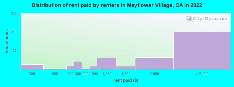 Distribution of rent paid by renters in Mayflower Village, CA in 2022