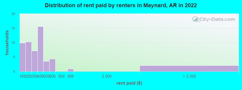 Distribution of rent paid by renters in Maynard, AR in 2022