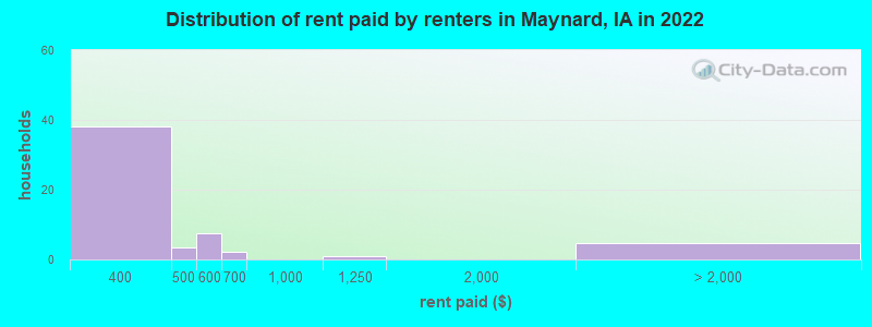 Distribution of rent paid by renters in Maynard, IA in 2022