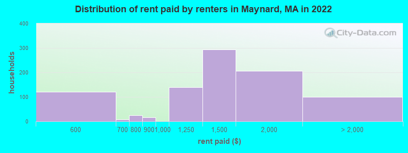 Distribution of rent paid by renters in Maynard, MA in 2022