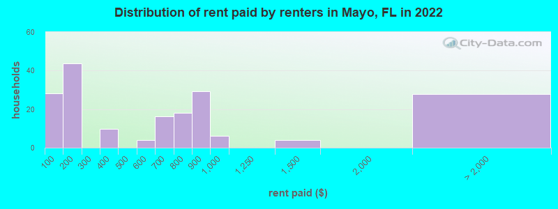 Distribution of rent paid by renters in Mayo, FL in 2022