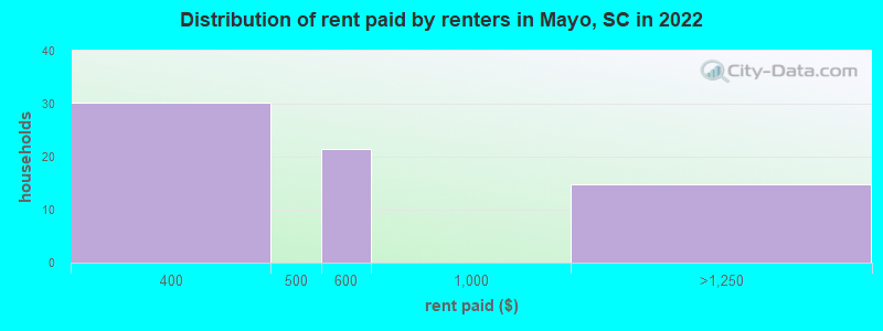 Distribution of rent paid by renters in Mayo, SC in 2022