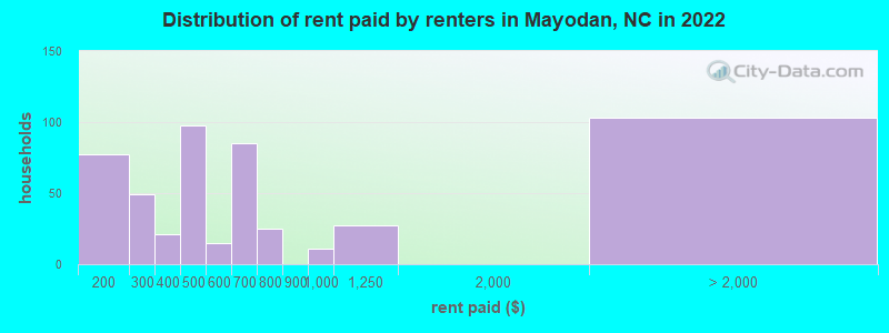 Distribution of rent paid by renters in Mayodan, NC in 2022