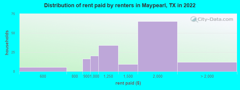 Distribution of rent paid by renters in Maypearl, TX in 2022