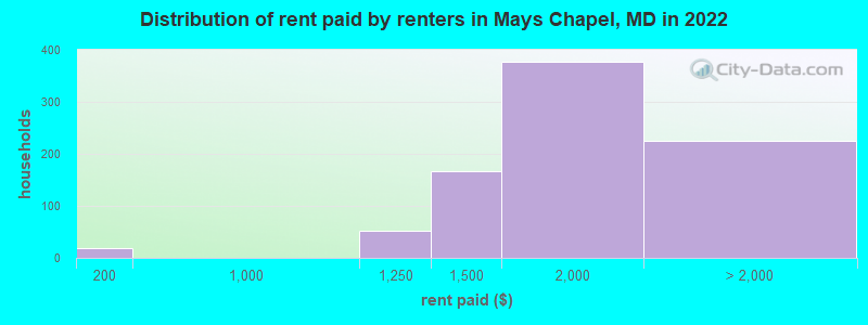 Distribution of rent paid by renters in Mays Chapel, MD in 2022