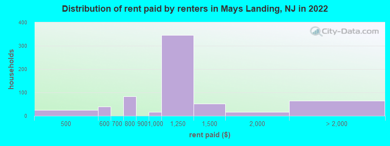 Distribution of rent paid by renters in Mays Landing, NJ in 2022