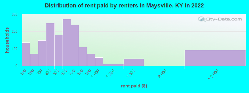 Distribution of rent paid by renters in Maysville, KY in 2022