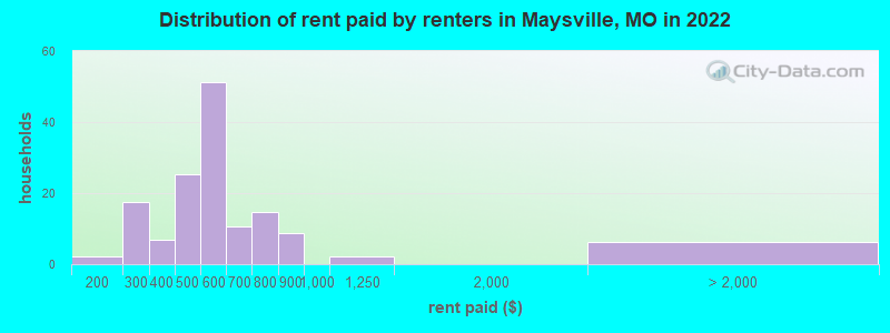 Distribution of rent paid by renters in Maysville, MO in 2022