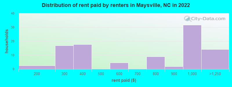 Distribution of rent paid by renters in Maysville, NC in 2022