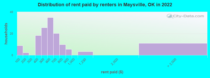 Distribution of rent paid by renters in Maysville, OK in 2022
