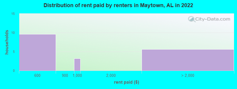 Distribution of rent paid by renters in Maytown, AL in 2022