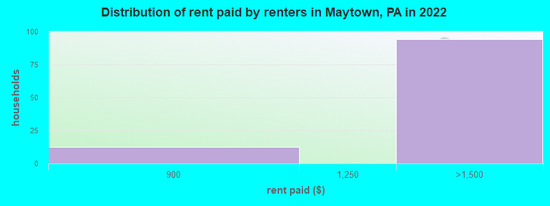 Distribution of rent paid by renters in Maytown, PA in 2022