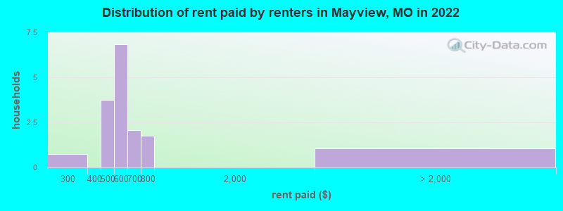 Distribution of rent paid by renters in Mayview, MO in 2022
