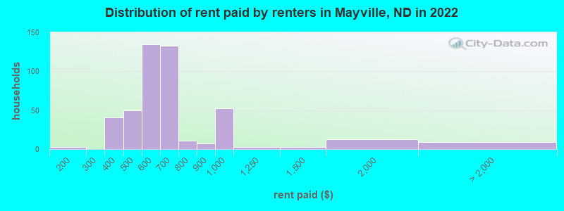 Distribution of rent paid by renters in Mayville, ND in 2022