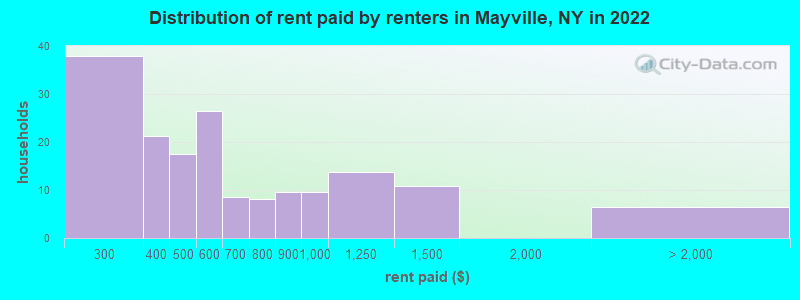 Distribution of rent paid by renters in Mayville, NY in 2022