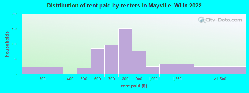 Distribution of rent paid by renters in Mayville, WI in 2022