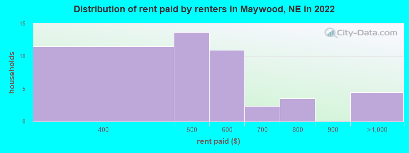 Distribution of rent paid by renters in Maywood, NE in 2022