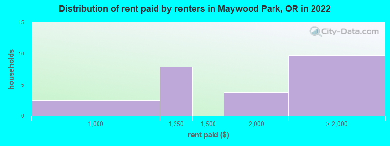 Distribution of rent paid by renters in Maywood Park, OR in 2022