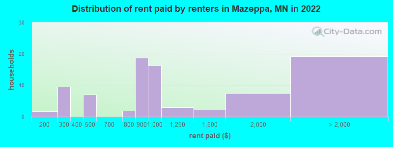 Distribution of rent paid by renters in Mazeppa, MN in 2022