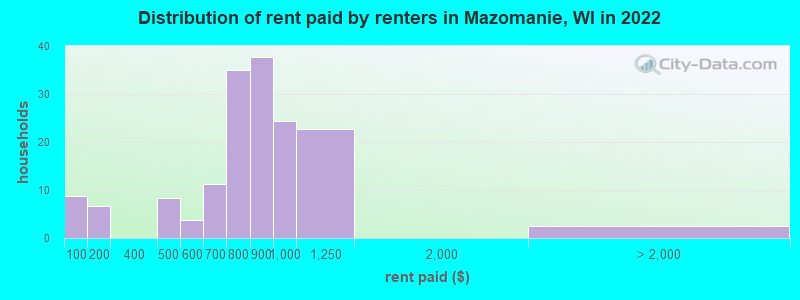 Distribution of rent paid by renters in Mazomanie, WI in 2022