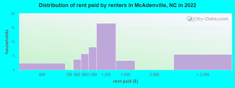 Distribution of rent paid by renters in McAdenville, NC in 2022