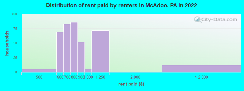 Distribution of rent paid by renters in McAdoo, PA in 2022