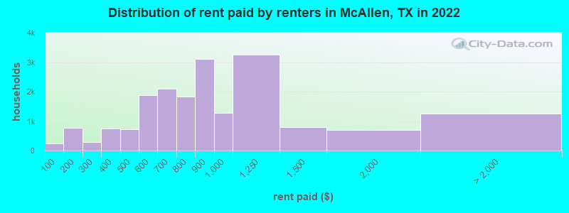 Distribution of rent paid by renters in McAllen, TX in 2022