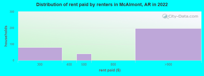 Distribution of rent paid by renters in McAlmont, AR in 2022